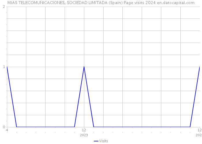 MIAS TELECOMUNICACIONES, SOCIEDAD LIMITADA (Spain) Page visits 2024 