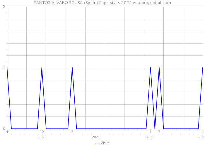 SANTOS ALVARO SOUSA (Spain) Page visits 2024 
