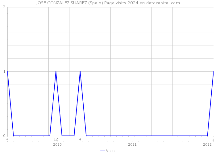 JOSE GONZALEZ SUAREZ (Spain) Page visits 2024 