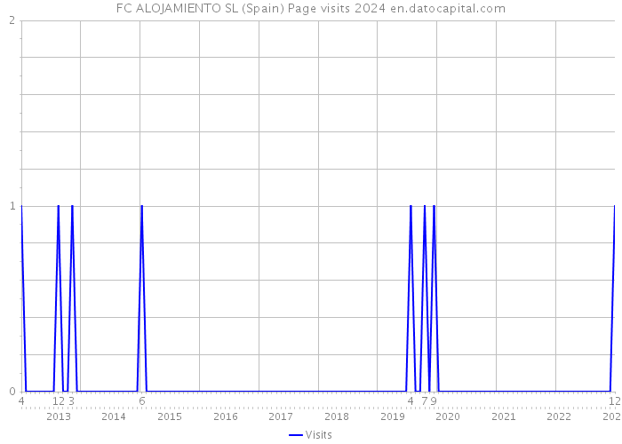 FC ALOJAMIENTO SL (Spain) Page visits 2024 