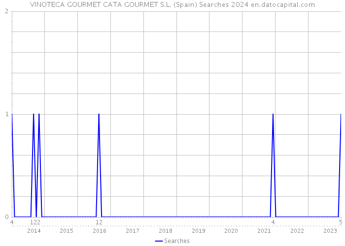 VINOTECA GOURMET CATA GOURMET S.L. (Spain) Searches 2024 