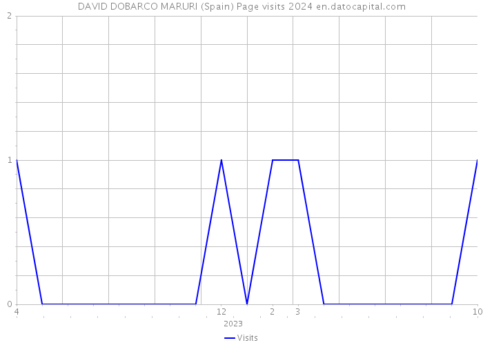 DAVID DOBARCO MARURI (Spain) Page visits 2024 