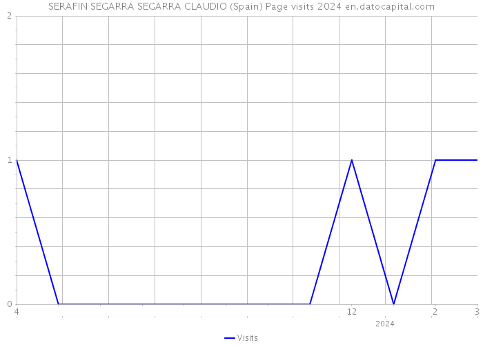 SERAFIN SEGARRA SEGARRA CLAUDIO (Spain) Page visits 2024 
