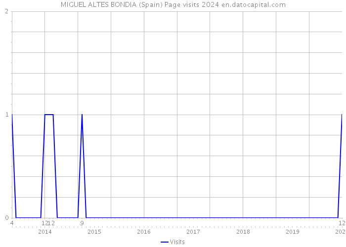 MIGUEL ALTES BONDIA (Spain) Page visits 2024 