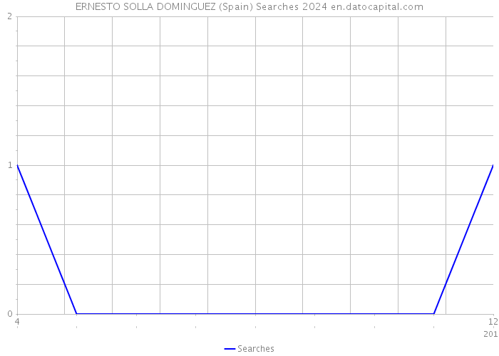 ERNESTO SOLLA DOMINGUEZ (Spain) Searches 2024 