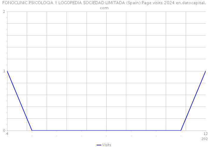 FONOCLINIC PSICOLOGIA Y LOGOPEDIA SOCIEDAD LIMITADA (Spain) Page visits 2024 