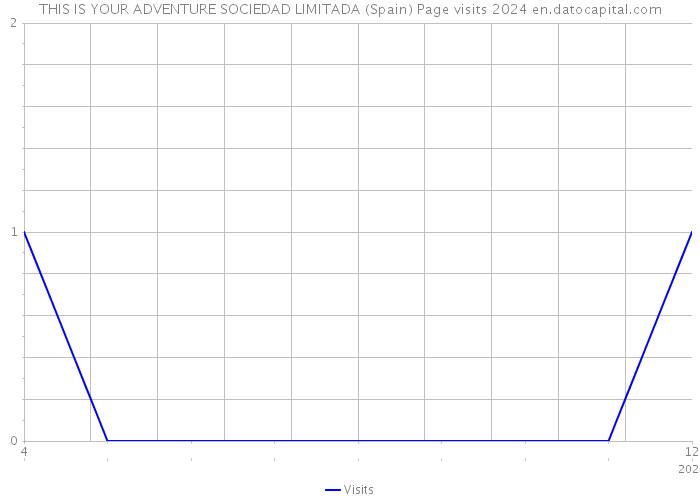 THIS IS YOUR ADVENTURE SOCIEDAD LIMITADA (Spain) Page visits 2024 