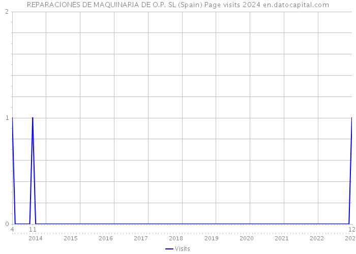 REPARACIONES DE MAQUINARIA DE O.P. SL (Spain) Page visits 2024 