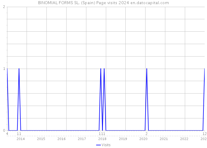 BINOMIAL FORMS SL. (Spain) Page visits 2024 