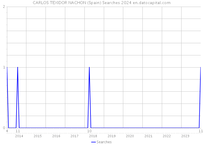 CARLOS TEXIDOR NACHON (Spain) Searches 2024 