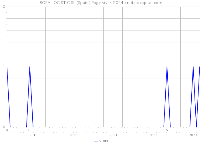 BOPA LOGISTIC SL (Spain) Page visits 2024 