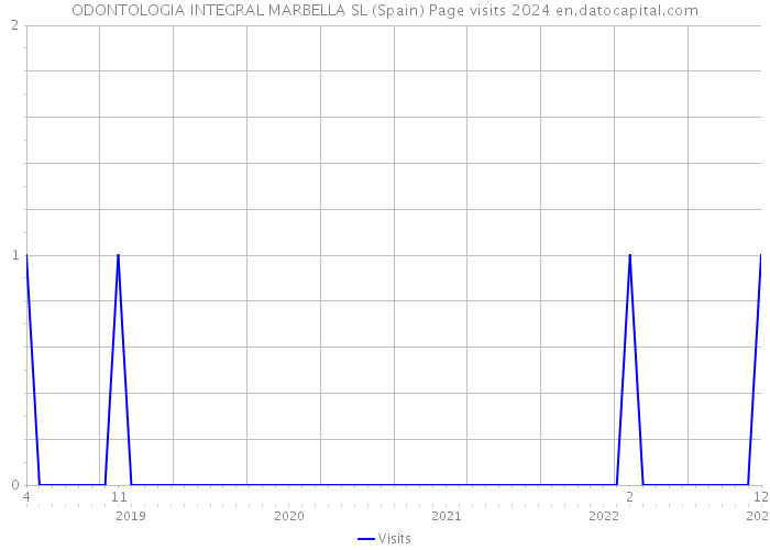 ODONTOLOGIA INTEGRAL MARBELLA SL (Spain) Page visits 2024 