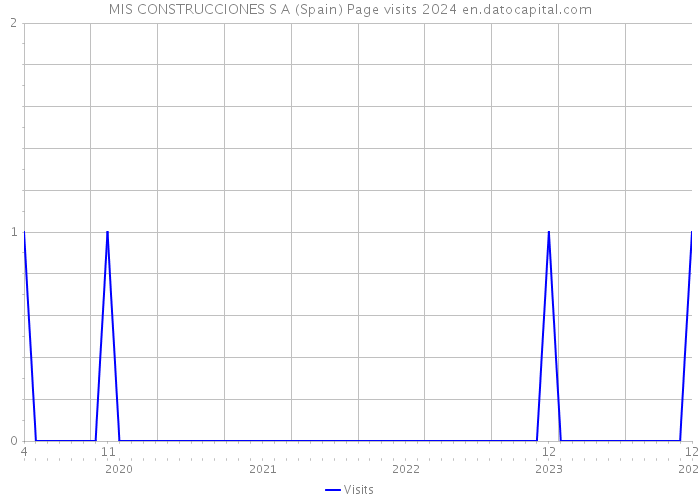 MIS CONSTRUCCIONES S A (Spain) Page visits 2024 