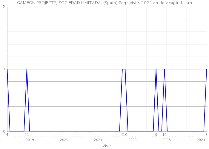 GAMEON PROJECTS, SOCIEDAD LIMITADA. (Spain) Page visits 2024 