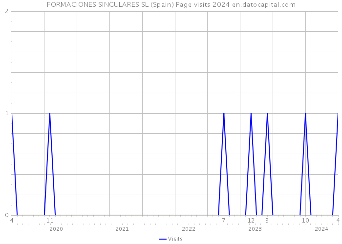 FORMACIONES SINGULARES SL (Spain) Page visits 2024 