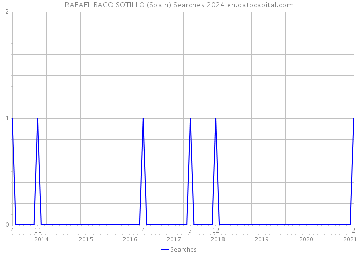 RAFAEL BAGO SOTILLO (Spain) Searches 2024 