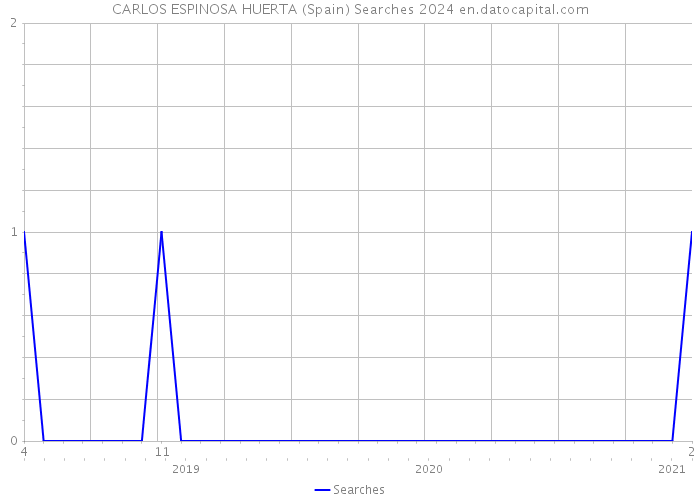 CARLOS ESPINOSA HUERTA (Spain) Searches 2024 
