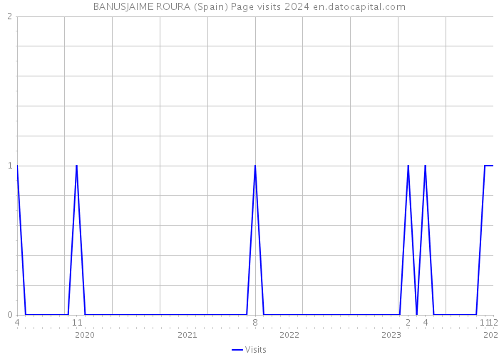 BANUSJAIME ROURA (Spain) Page visits 2024 
