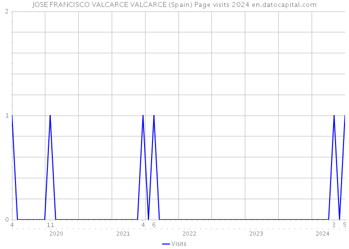 JOSE FRANCISCO VALCARCE VALCARCE (Spain) Page visits 2024 