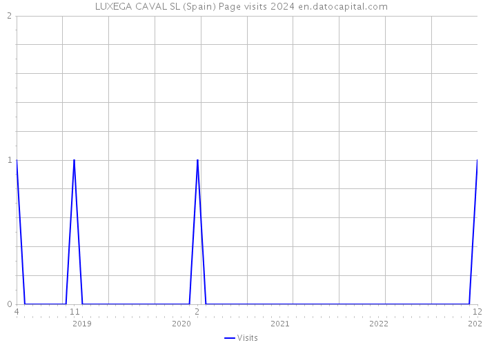 LUXEGA CAVAL SL (Spain) Page visits 2024 