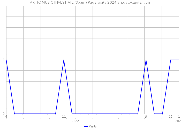 ARTIC MUSIC INVEST AIE (Spain) Page visits 2024 