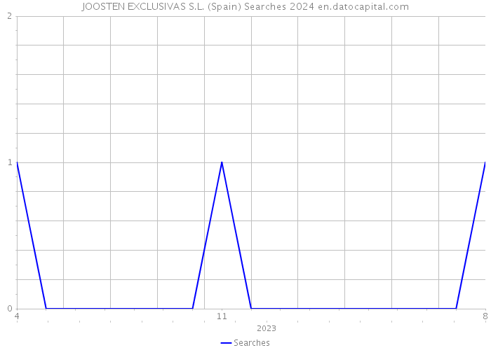 JOOSTEN EXCLUSIVAS S.L. (Spain) Searches 2024 