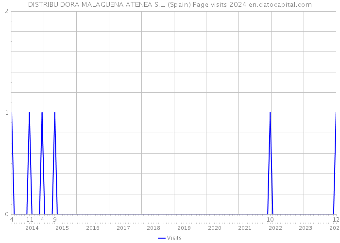DISTRIBUIDORA MALAGUENA ATENEA S.L. (Spain) Page visits 2024 