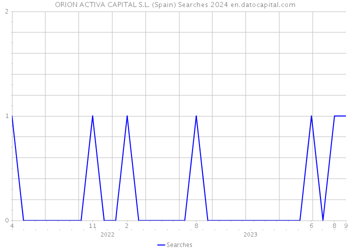 ORION ACTIVA CAPITAL S.L. (Spain) Searches 2024 