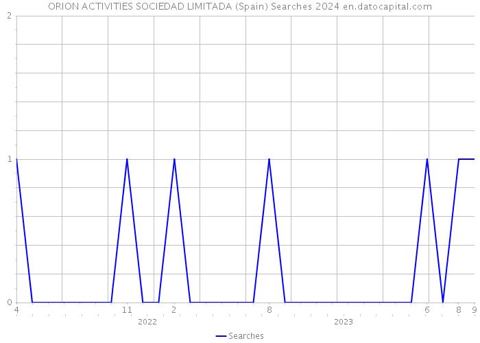 ORION ACTIVITIES SOCIEDAD LIMITADA (Spain) Searches 2024 