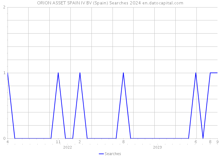 ORION ASSET SPAIN IV BV (Spain) Searches 2024 