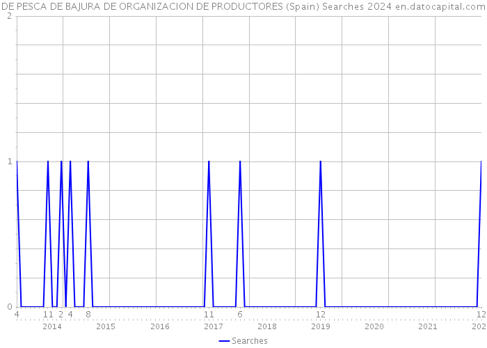 DE PESCA DE BAJURA DE ORGANIZACION DE PRODUCTORES (Spain) Searches 2024 
