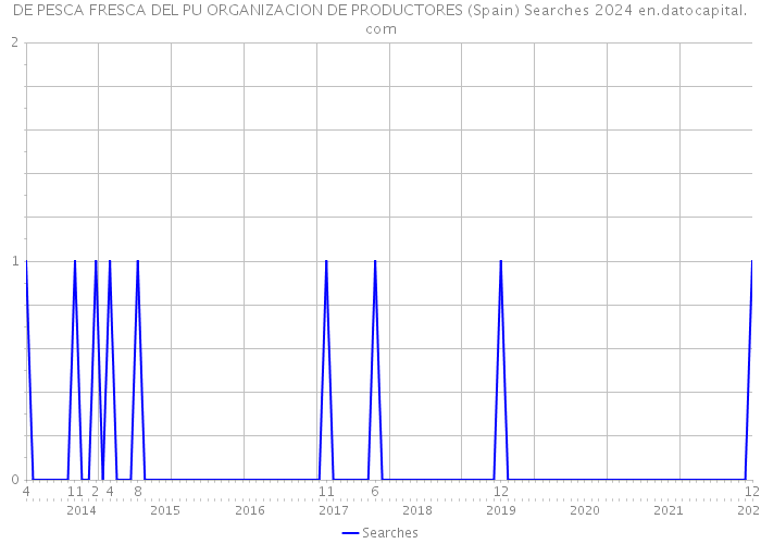 DE PESCA FRESCA DEL PU ORGANIZACION DE PRODUCTORES (Spain) Searches 2024 