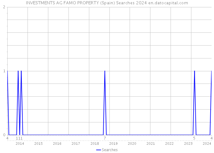 INVESTMENTS AG FAMO PROPERTY (Spain) Searches 2024 