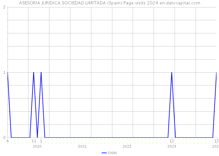 ASESORIA JURIDICA SOCIEDAD LIMITADA (Spain) Page visits 2024 