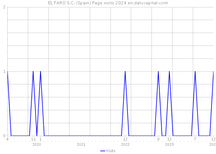 EL FARO S.C. (Spain) Page visits 2024 