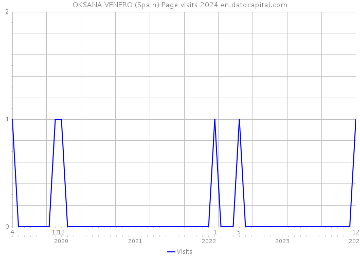 OKSANA VENERO (Spain) Page visits 2024 