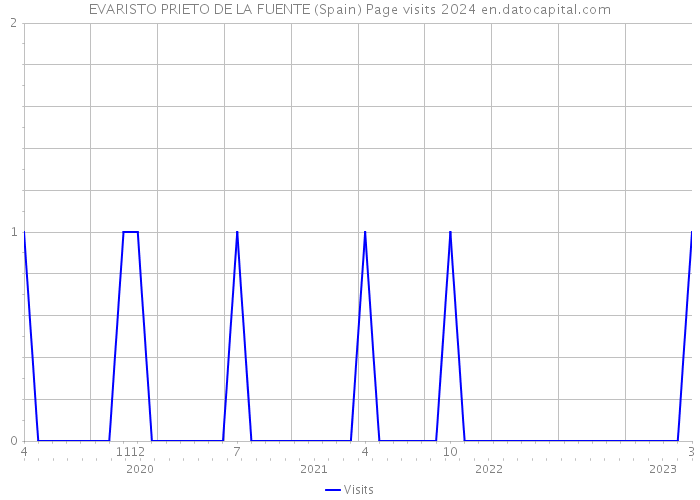 EVARISTO PRIETO DE LA FUENTE (Spain) Page visits 2024 