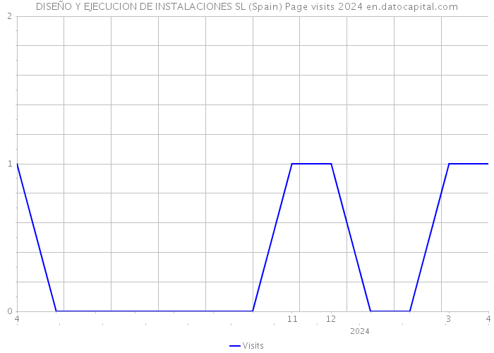 DISEÑO Y EJECUCION DE INSTALACIONES SL (Spain) Page visits 2024 