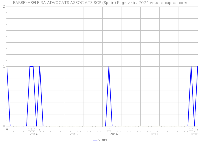 BARBE-ABELEIRA ADVOCATS ASSOCIATS SCP (Spain) Page visits 2024 