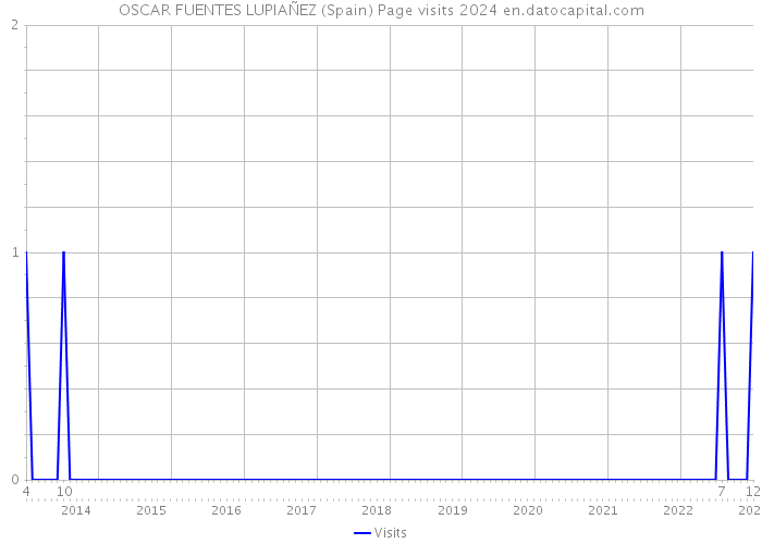 OSCAR FUENTES LUPIAÑEZ (Spain) Page visits 2024 