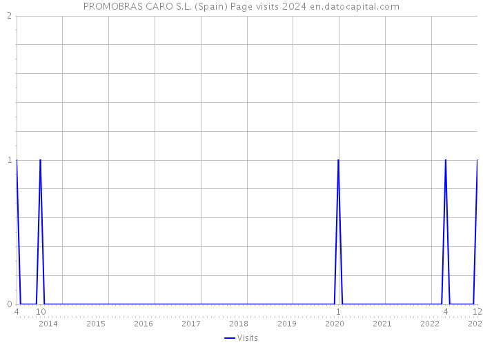 PROMOBRAS CARO S.L. (Spain) Page visits 2024 