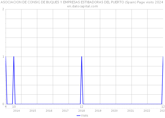 ASOCIACION DE CONSIG DE BUQUES Y EMPRESAS ESTIBADORAS DEL PUERTO (Spain) Page visits 2024 
