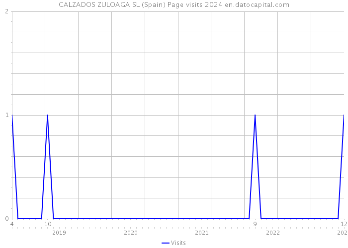 CALZADOS ZULOAGA SL (Spain) Page visits 2024 