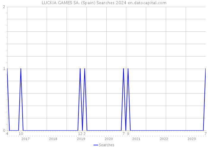 LUCKIA GAMES SA. (Spain) Searches 2024 