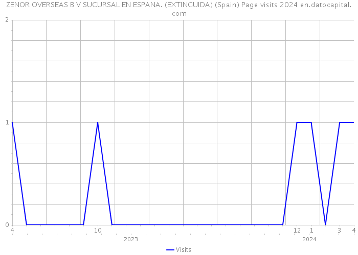 ZENOR OVERSEAS B V SUCURSAL EN ESPANA. (EXTINGUIDA) (Spain) Page visits 2024 
