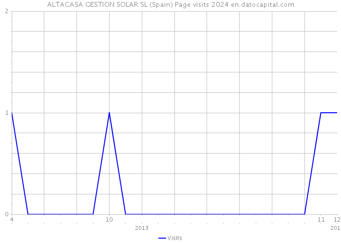 ALTACASA GESTION SOLAR SL (Spain) Page visits 2024 