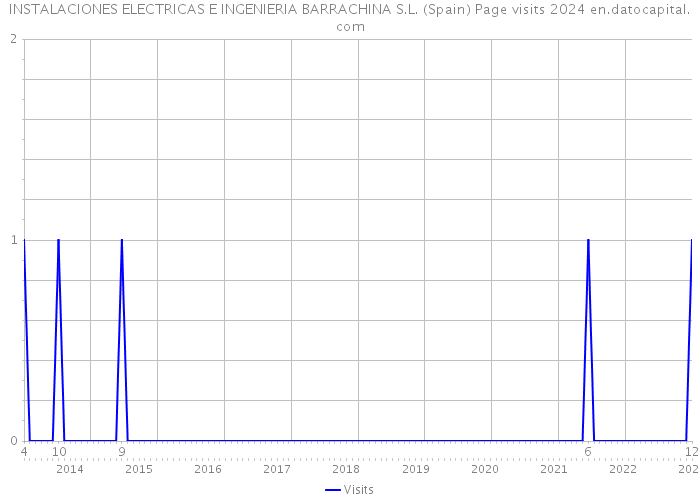 INSTALACIONES ELECTRICAS E INGENIERIA BARRACHINA S.L. (Spain) Page visits 2024 