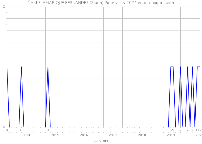 IÑAKI FLAMARIQUE FERNANDEZ (Spain) Page visits 2024 