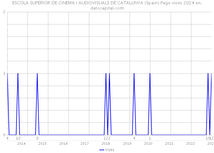 ESCOLA SUPERIOR DE CINEMA I AUDIOVISUALS DE CATALUNYA (Spain) Page visits 2024 