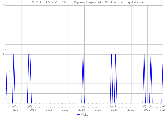 ELECTROMUEBLES SEVERINO S.L. (Spain) Page visits 2024 